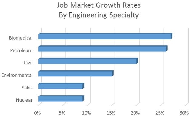 6 Engineering Fields with High Growth