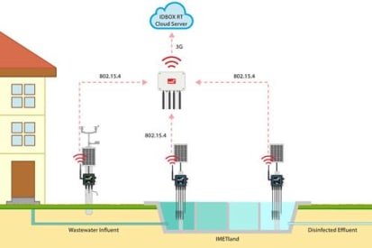 Microsoft Engineers Improve Farming With Farmbeats Engineering Com Microsoft Engineers Improve Farming With Farmbeats Engineering Com