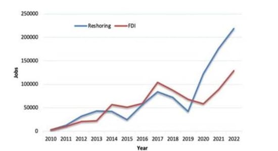 Reshoring Is Soaring in 2022—350,000 New Jobs Predicted