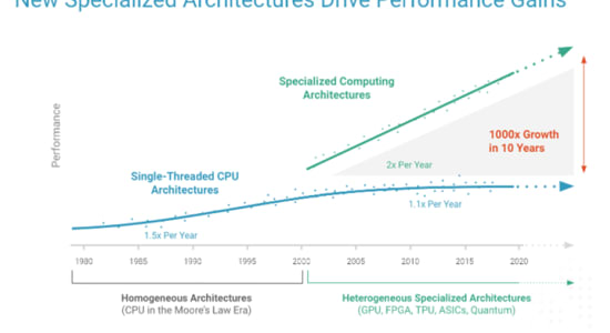 Simulation Results Delivered 200 Percent Faster