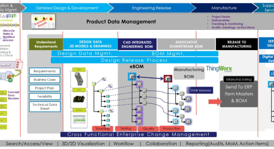 Industry 4.0: Digital Transformation and the Digital Thread