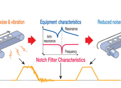 How notch filters and low-pass filters reduce resonance in servo systems