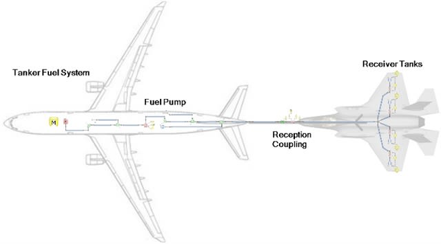Staying High—Engineering a Mid-Air Refueling System