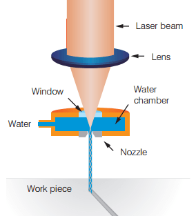 THIS WEEK IN MACHINERY: Milling, Water-Guided Laser Cutting and More