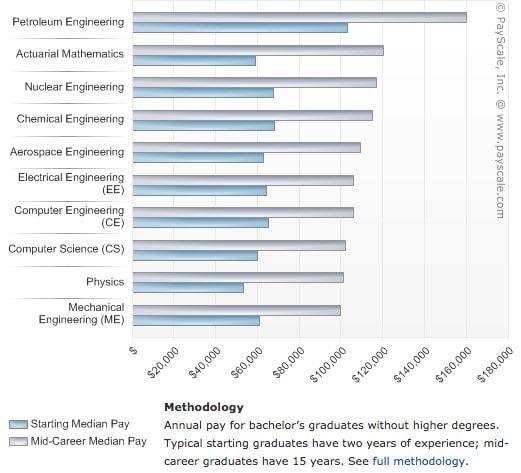 Professional Engineering (PE) Licenses Offer Access to a High Growth Market