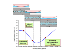 How to choose a lubricant for recirculating linear bearings