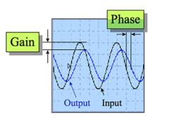 FAQ: What is the closed-loop frequency response of a servo motor?