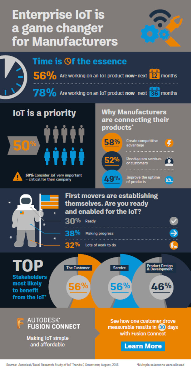 (Infographic courtesy of Autodesk)