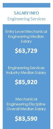 Salary information from Payscale.com and the US Bureau of Labor Statistics.