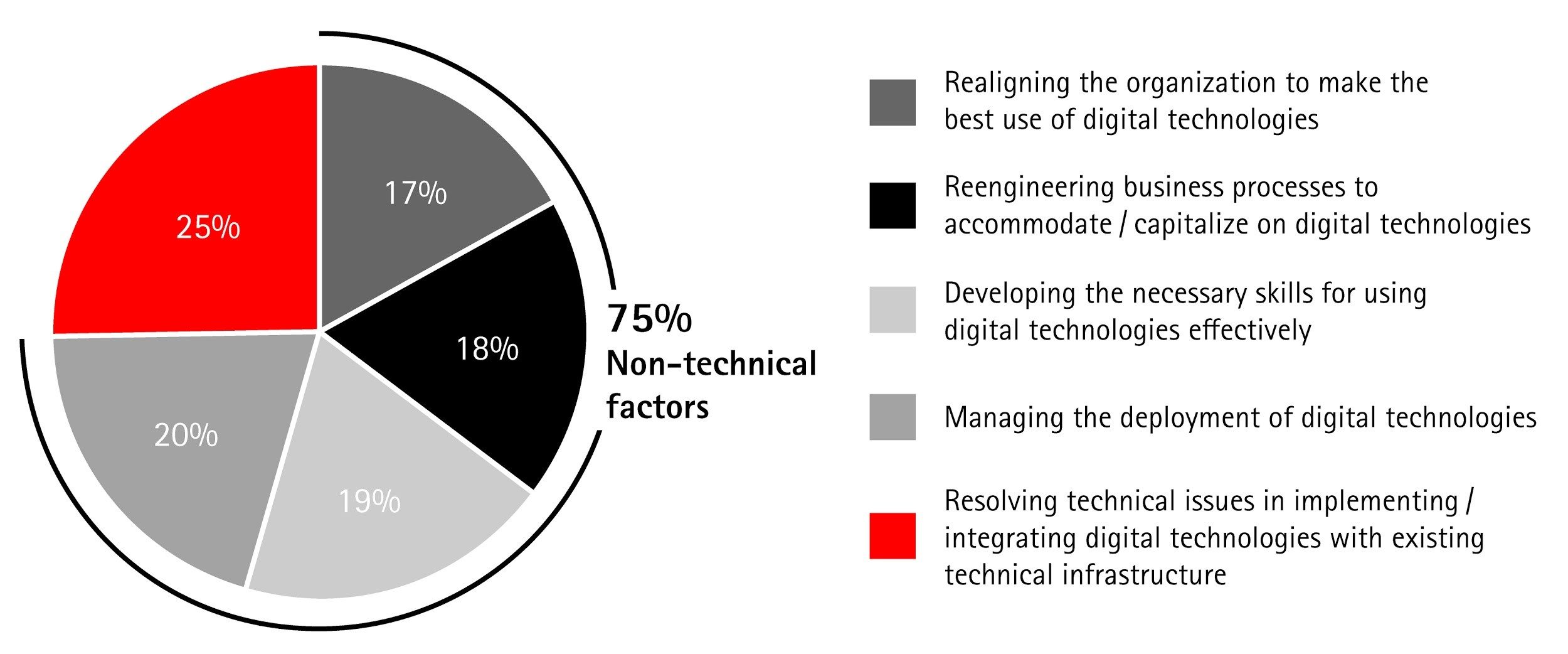 Only 25 percent of the obstacles to digital adoption are due to technical factors. (Image courtesy of Accenture)