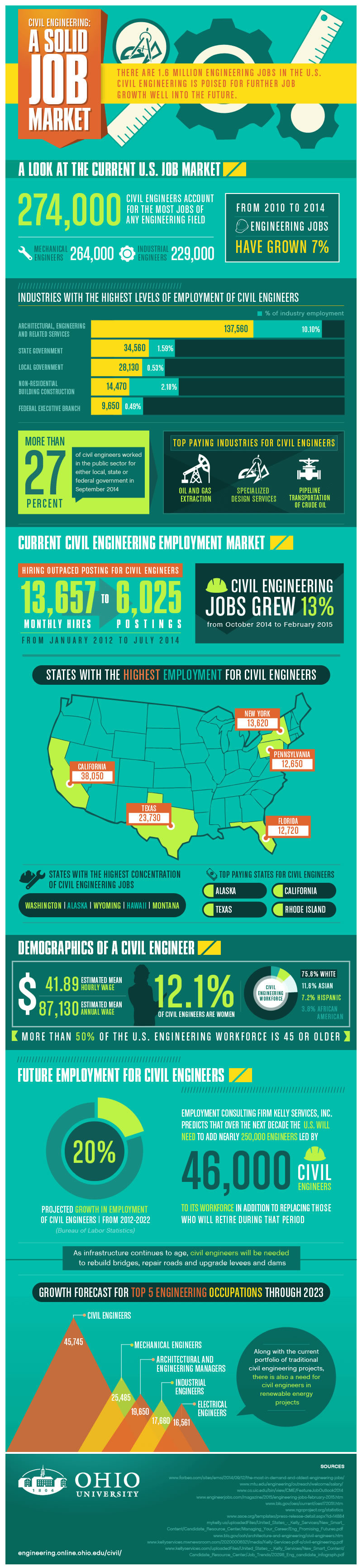 Civil Engineering is a Solid Job Market gt ENGINEERING com