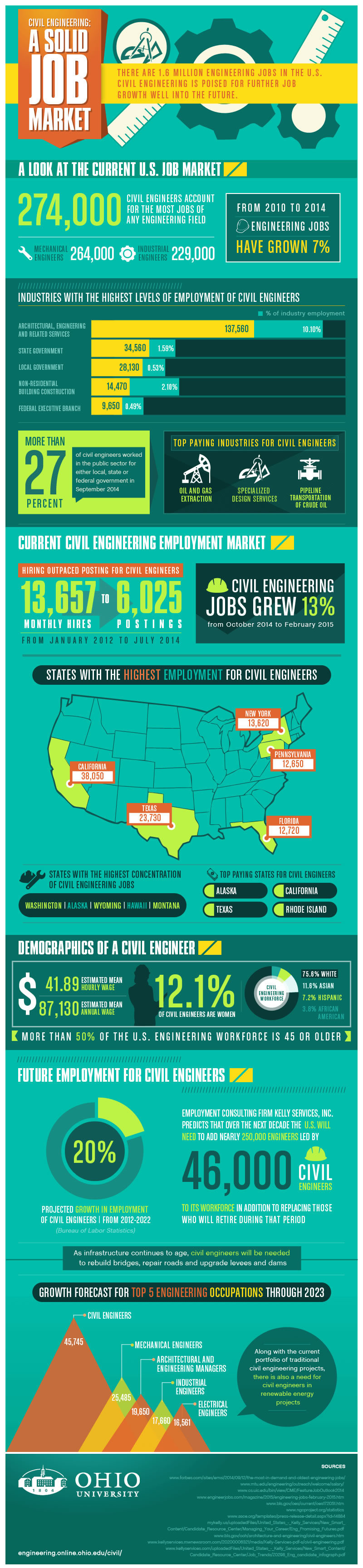 civil-engineering-is-a-solid-job-market-engineering