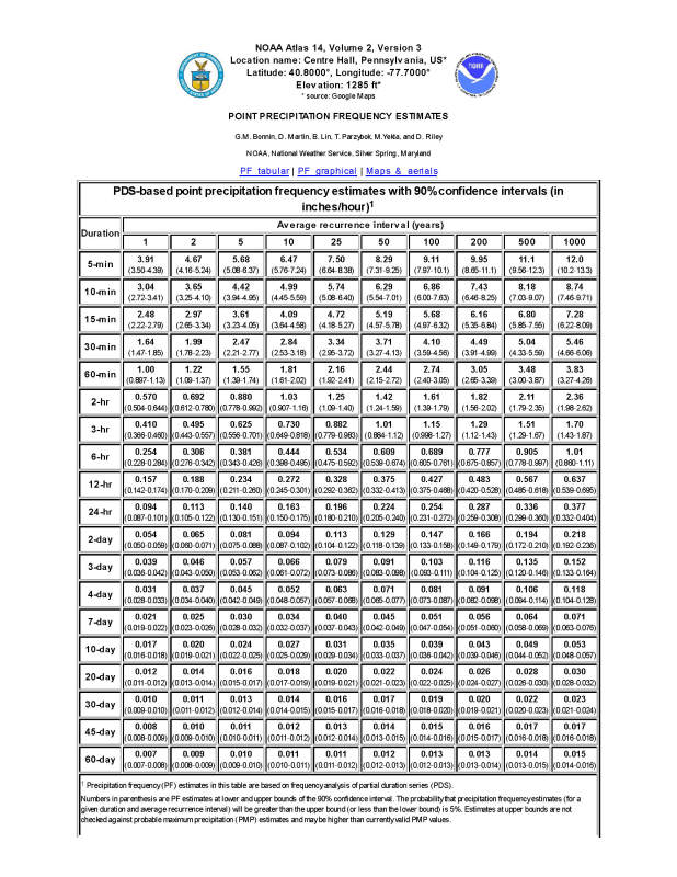 Drain Pipe Flow Rate Chart