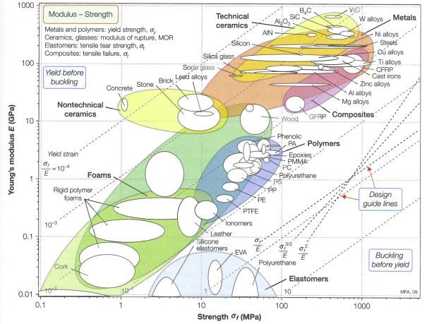 Seeking material properties information - Metal and Metallurgy ...