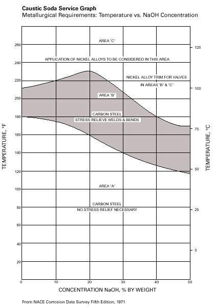 Material Corrosion Chart