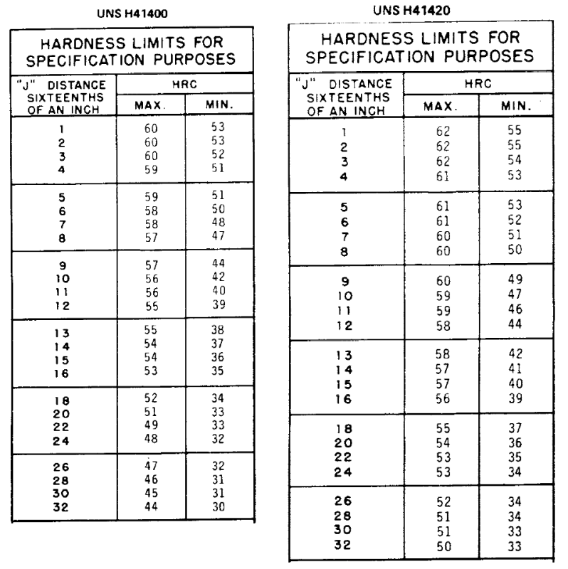 4140 Ht Verses 4142 Ht Material Engineering General Discussion Eng Tips