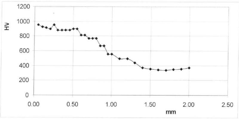 Bevel Gear Backlash Chart