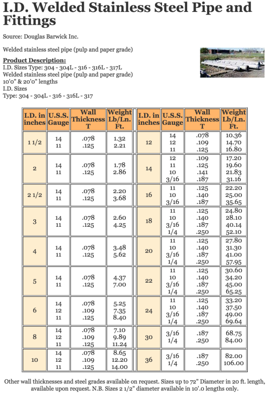 Weld Fitting Dimensions Chart