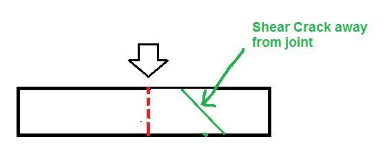 Image result for concrete foundation  shear crack