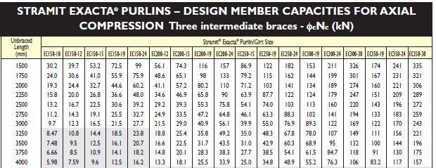 Cee Purlin Span Chart