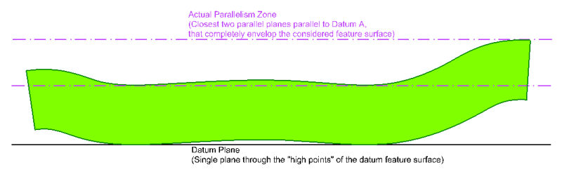 standard datum plane