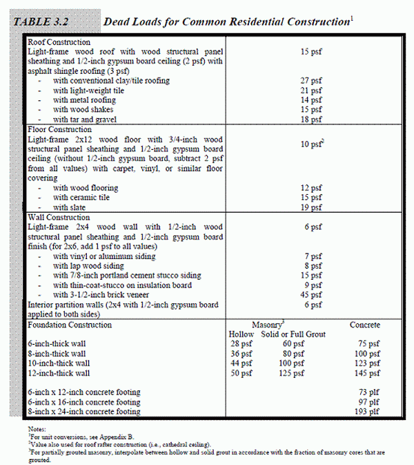 Dead Loads On Residential Structure Structural Engineering