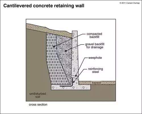 Featured image of post Retaining Wall Side View / Serious retaining walls call for engineering know how and where i live the local sandstone is the best material.