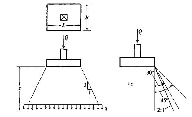 Boussinesq Chart