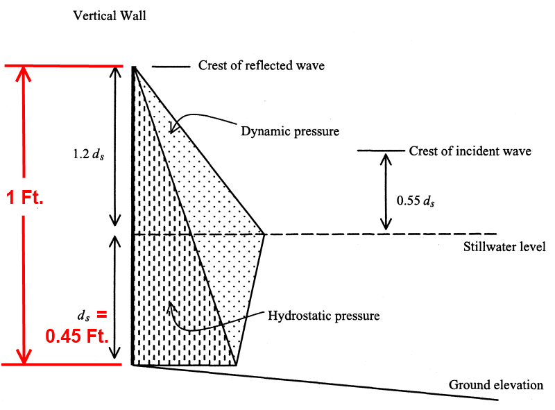 ASCE_7-10_-_Wave_Pressure_lifgrc.png