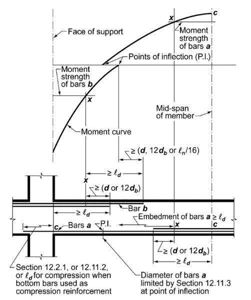 lap splice reinforcement