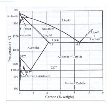 Heat Treatment Chart