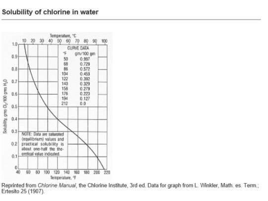 chlorine_solubility_j1jois.jpg
