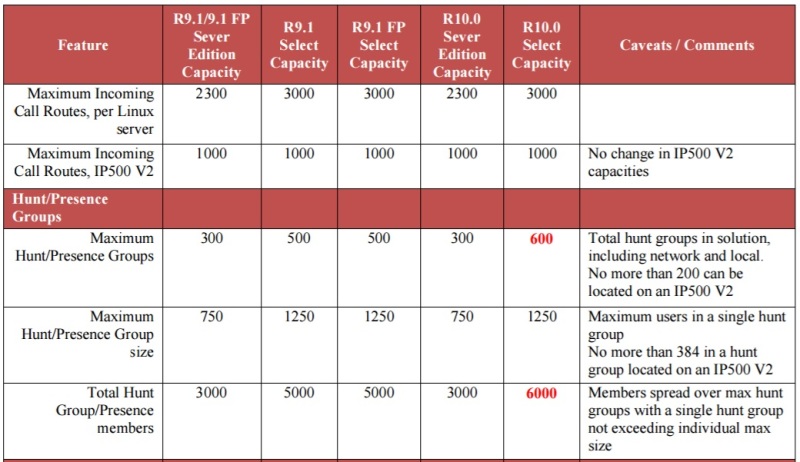 Avaya Server Edition XMPP groups - Avaya: IP Office - Tek-Tips