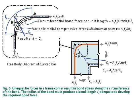 Aci Rebar Bend Chart