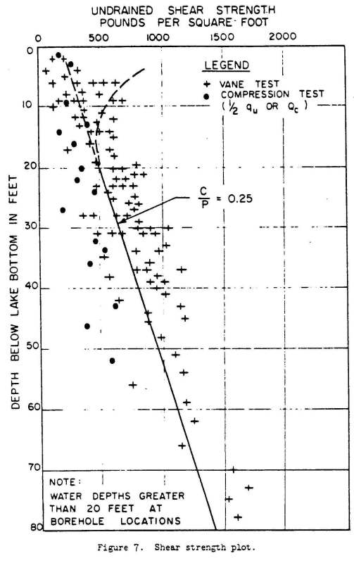 Su_vs_Depth_-_Matich_Brownbridge_Soils_Investigation_for_the_Rainy_Lake_Causeway_Hwy_Research_Record_57_1964_yz2n0c.jpg