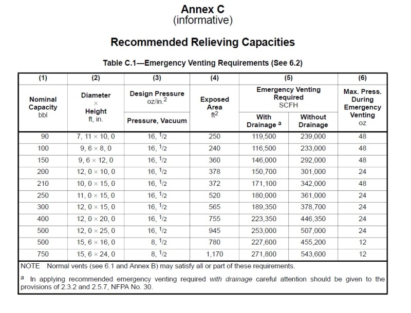 atmosferic tanks standards