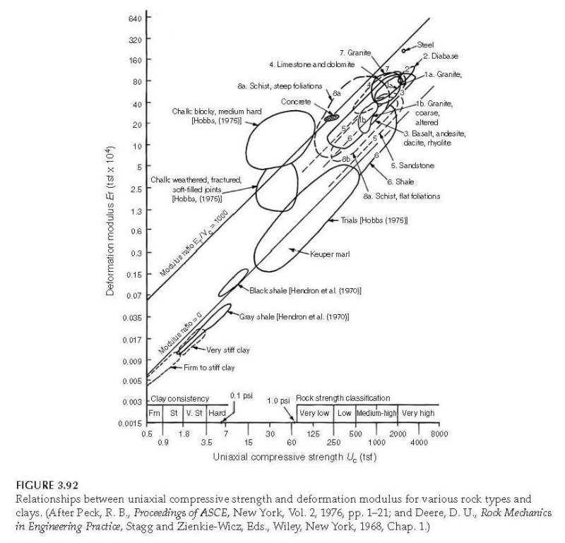 Deformation_Modulus_vs_UCC_wkgcsr.jpg