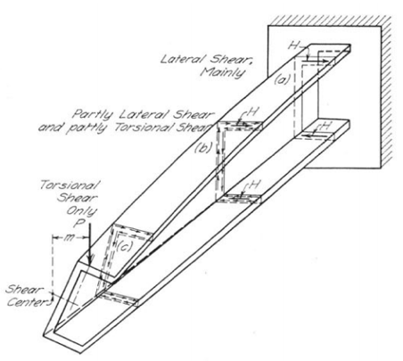 Cantilever Beam Under Pure Torsion Stress At Fixed End Structural Engineering General Discussion Eng Tips