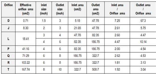 Pressure Relief Valve Sizing Chart