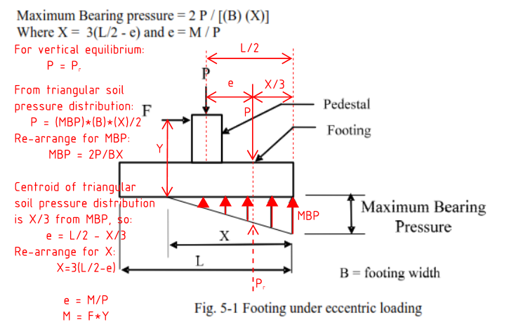 Pole Sign Footing Estimating Chart