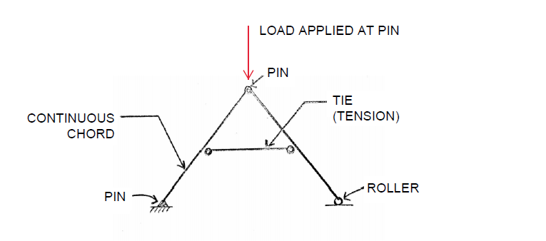 TIED_RAFTER_fbkzsh.png