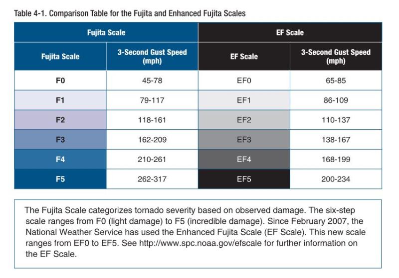 Fujita_-_EF_Table_hfiper.jpg