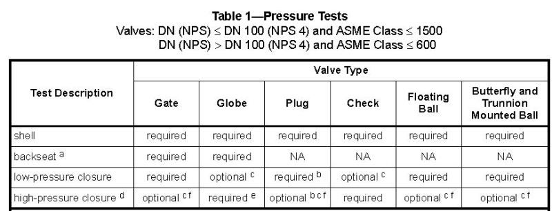 test 598 pressure api per as Valve Tips  engineering  TESTING Eng  VALVE