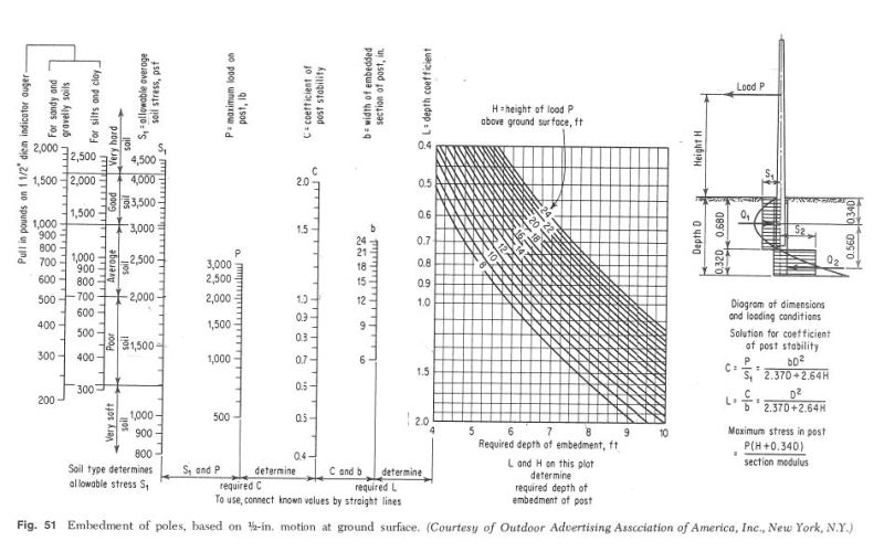 Pole_Embedment_Nomograph_bwq0xz.jpg