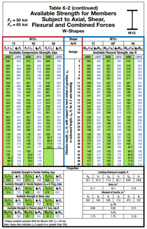 aisc 14th edition pdf i beam tables