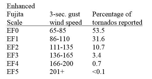 EF_tornado_info_qy8u9h.jpg