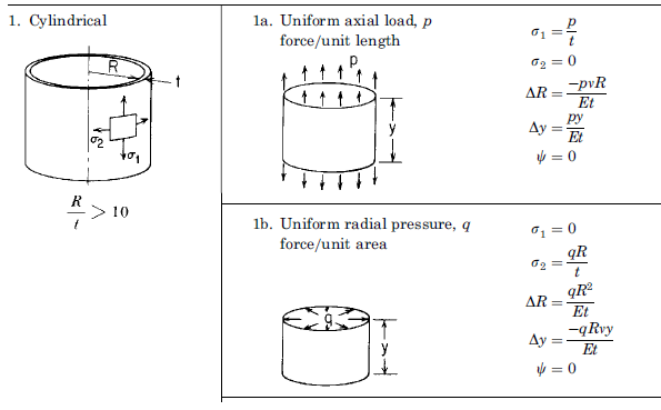 Roark Young Formulas Stress and Strain for curved plates