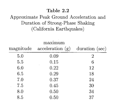 Earthquake Magnitude Chart