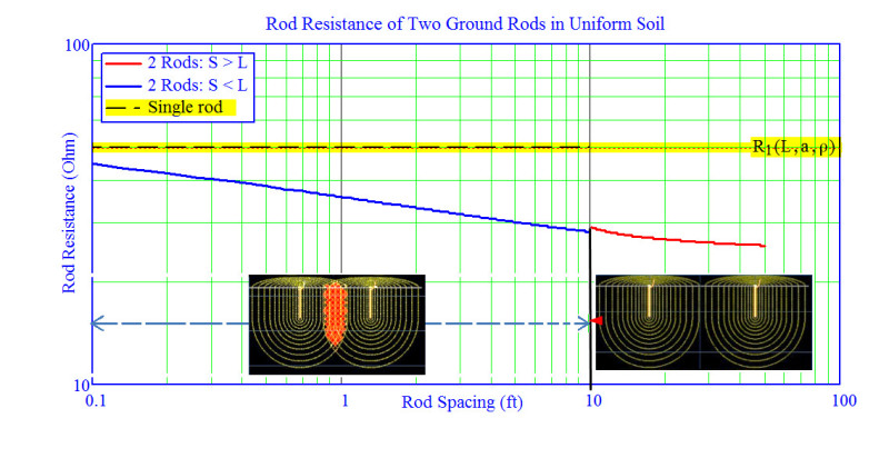 Grounding rod spacing - Electric power & transmission & distribution -  Eng-Tips