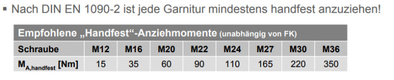 M36 Bolt Torque Chart